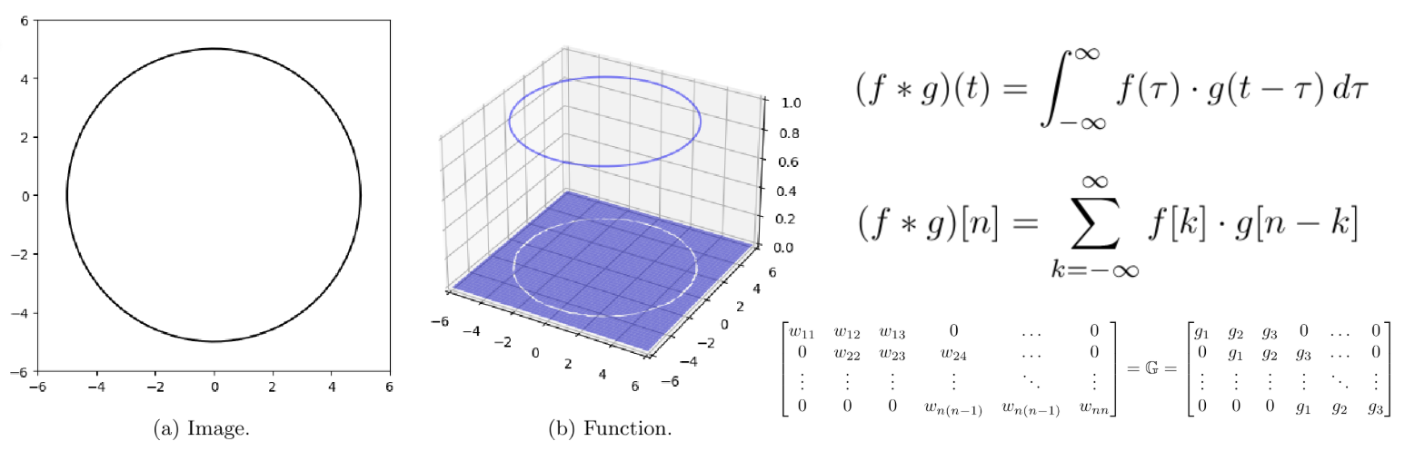 Convolution overview: image, function, and equations